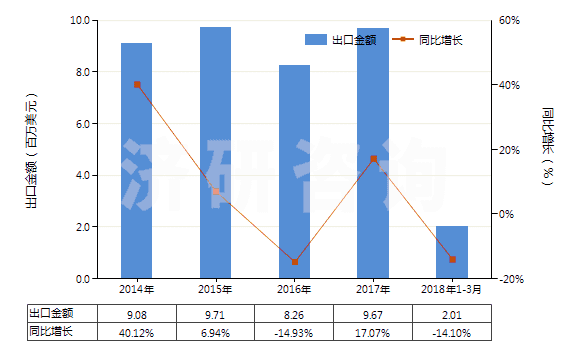 2014-2018年3月中國(guó)梯形截面V肋環(huán)形傳動(dòng)帶（180cm＜周長(zhǎng)≤240cm）(HS40103300)出口總額及增速統(tǒng)計(jì)